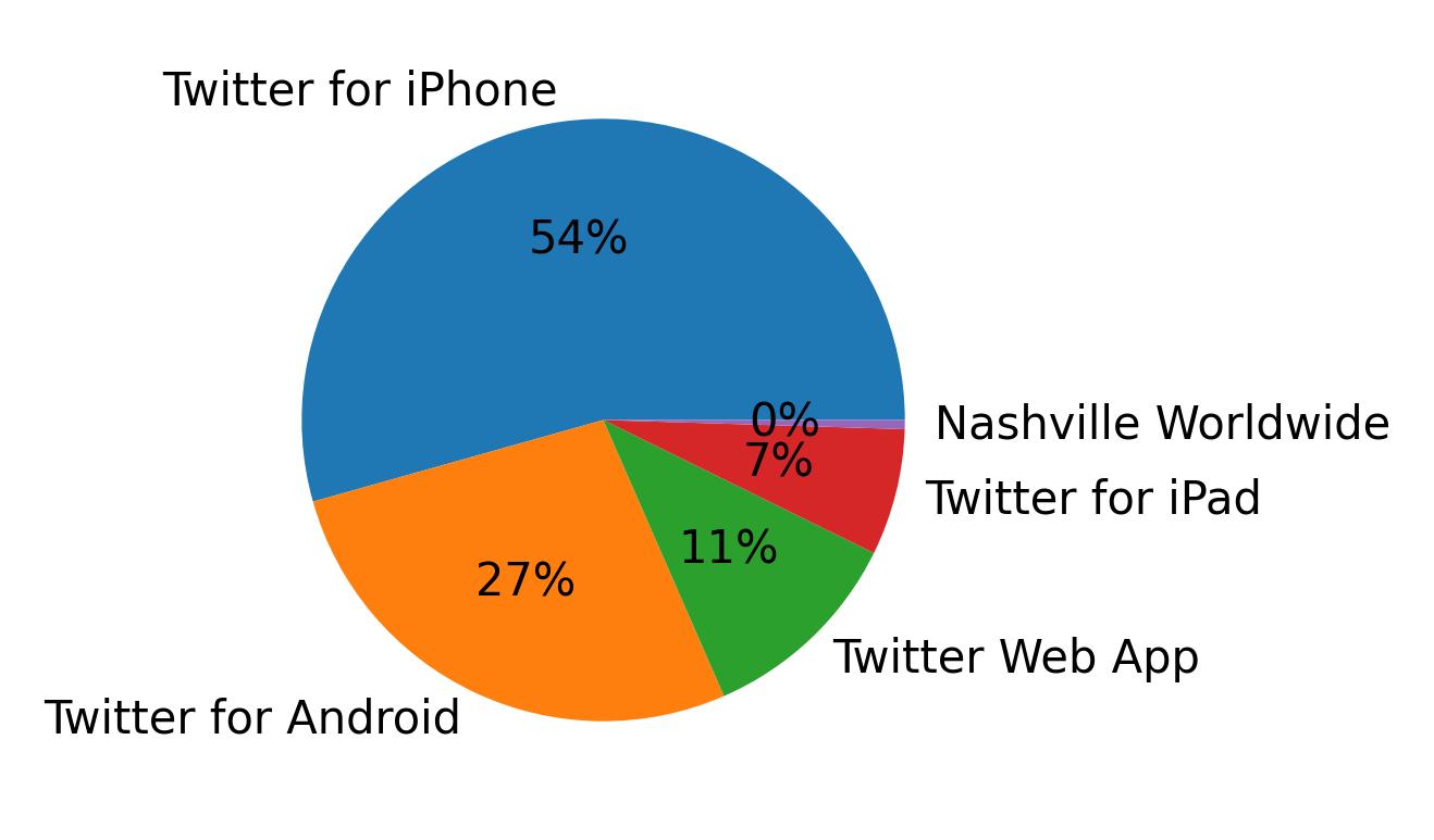 Dispositivos utilizados para tweetar