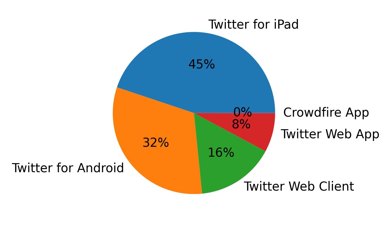 Devices distribution
