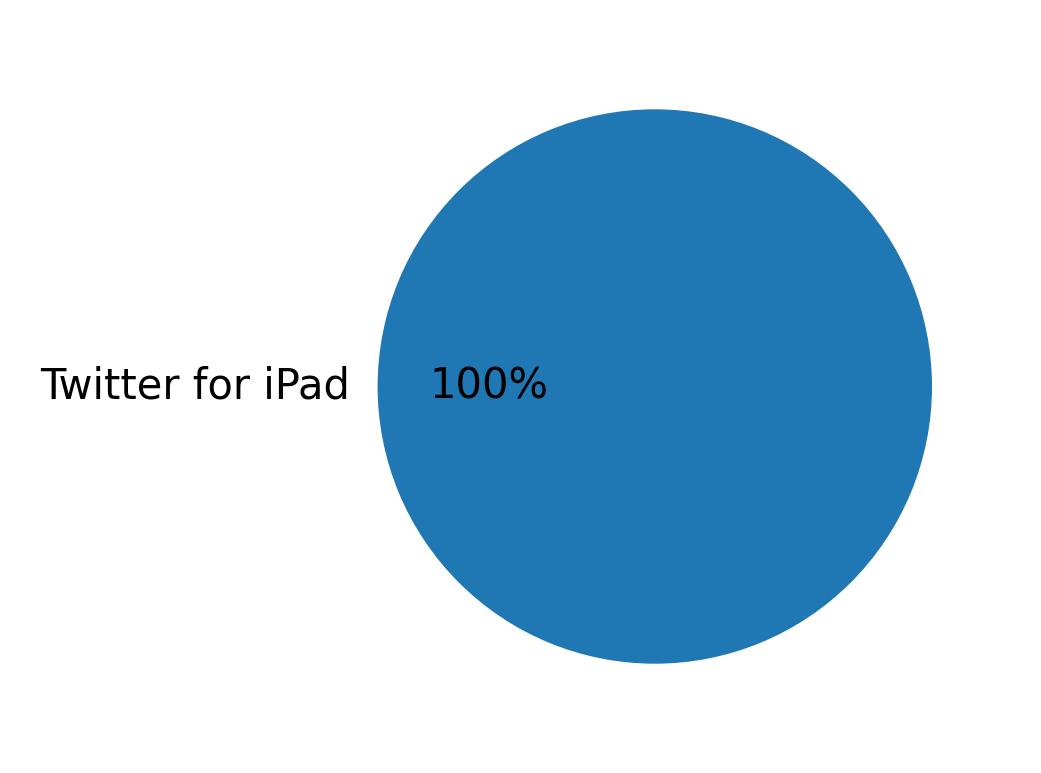 Devices used to tweet