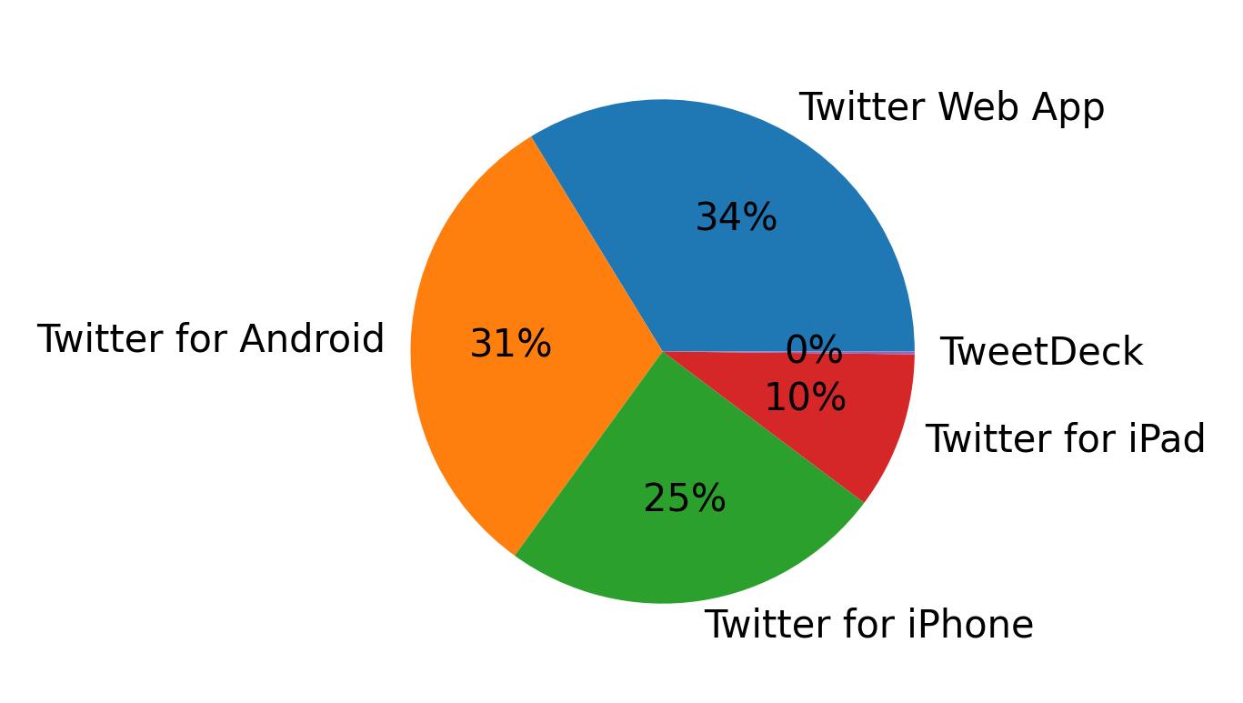 Tweet icin kullanilan cihazlar