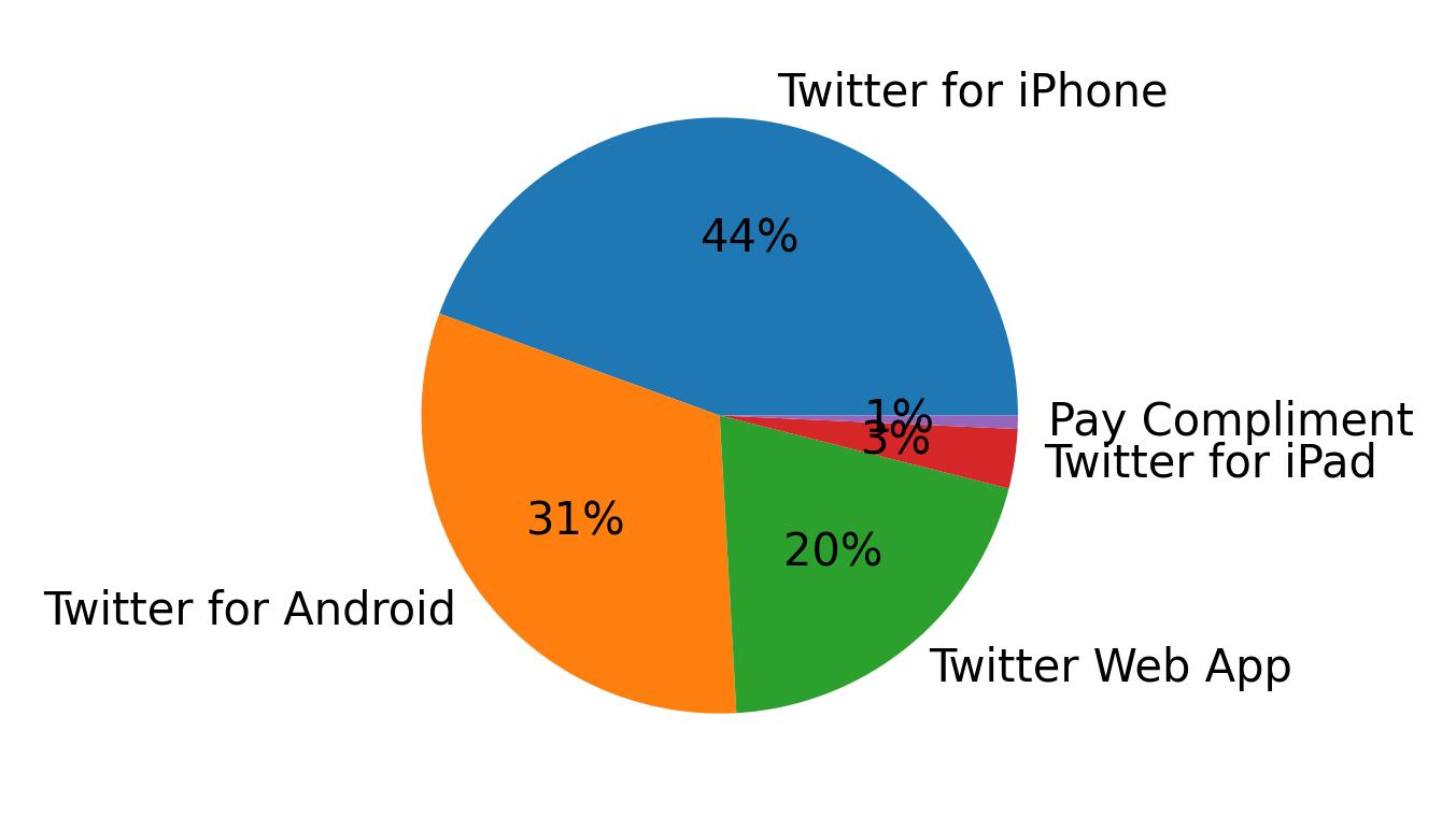 Devices used to tweet