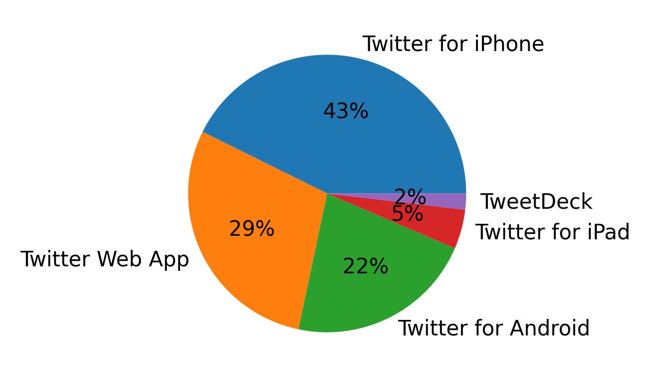Tweet icin kullanilan cihazlar