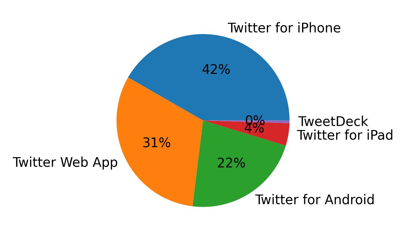 Tweet icin kullanilan cihazlar
