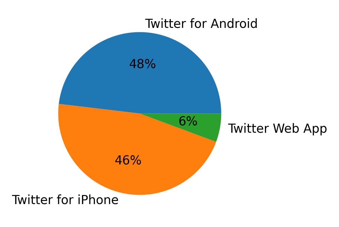 Dispositivos utilizados para tweetar