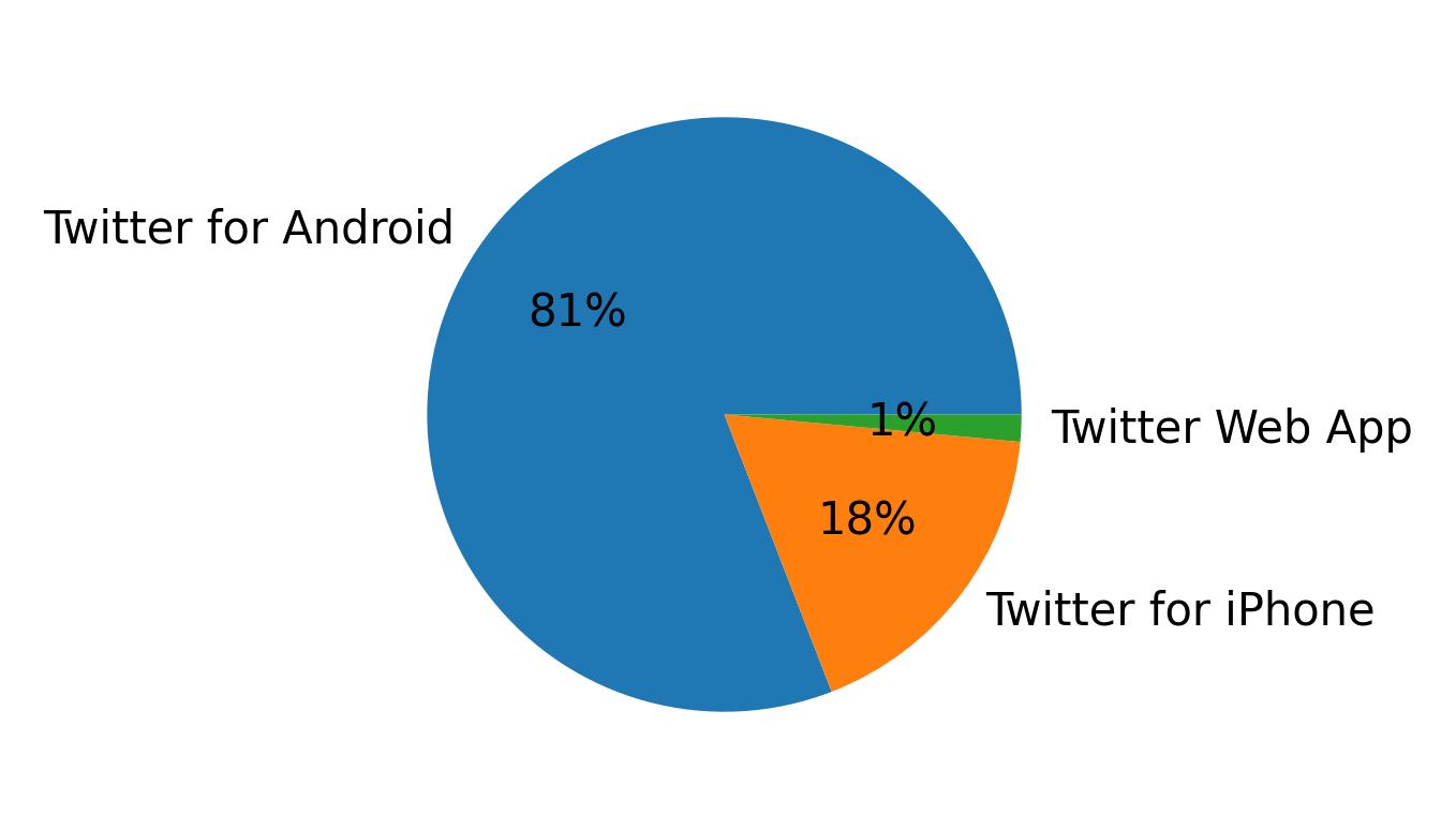 Tweet icin kullanilan cihazlar