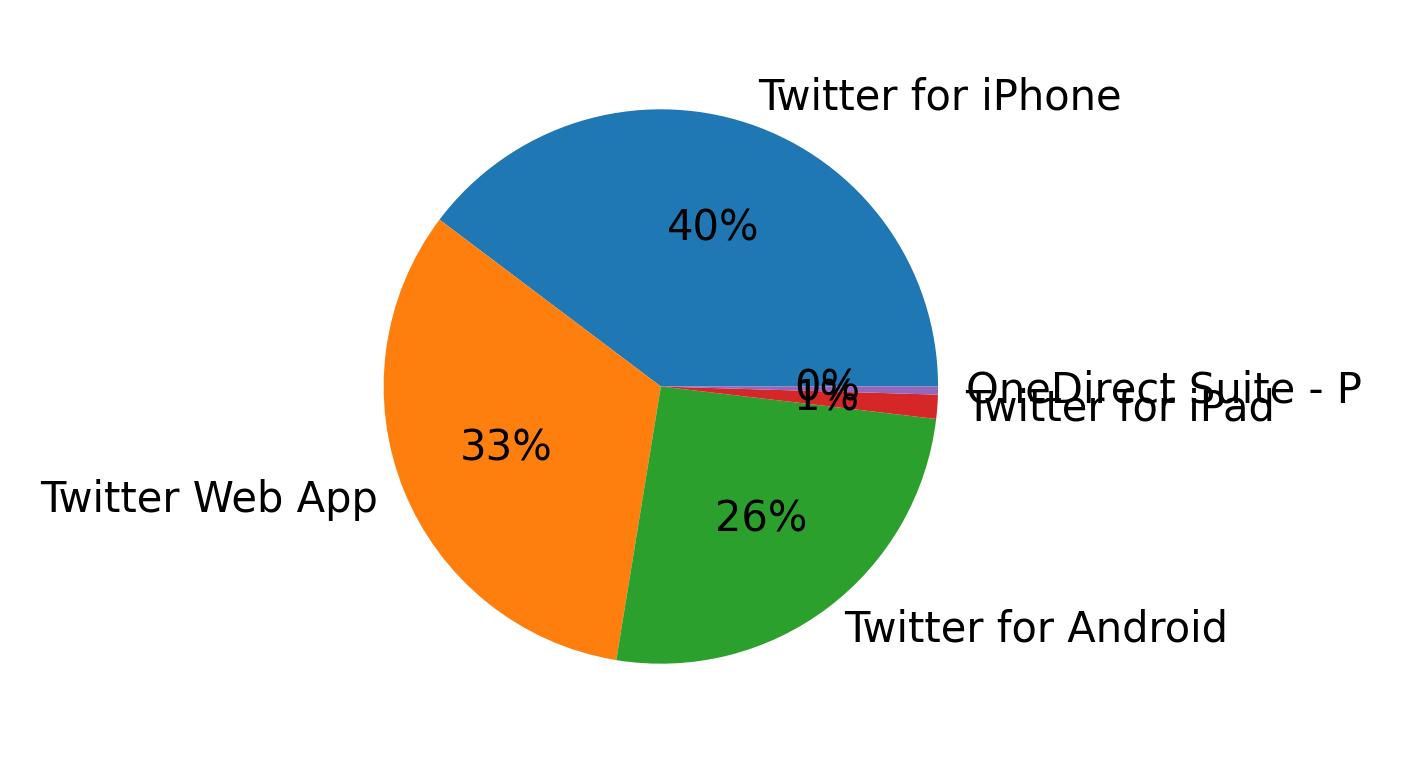 Tweet icin kullanilan cihazlar