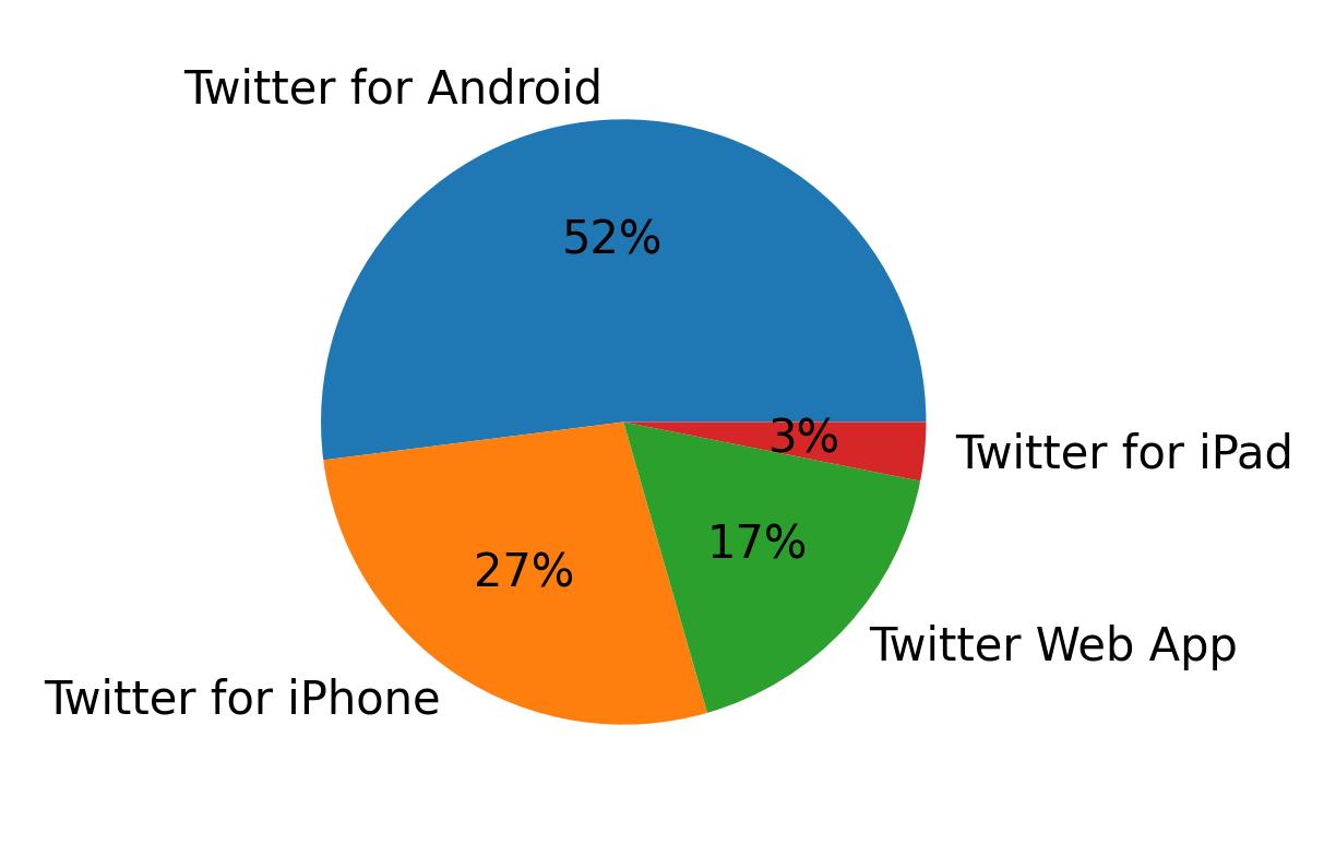 Dispositivos utilizados para tweetar