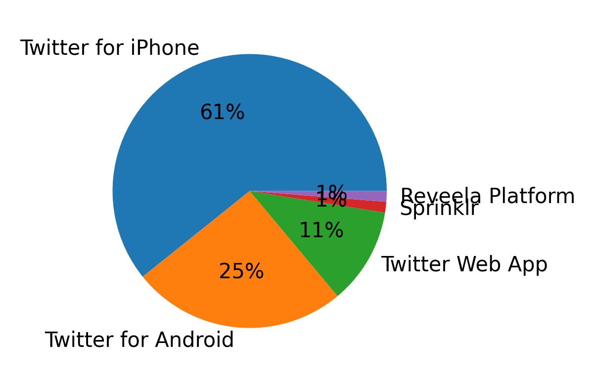 Devices used to tweet