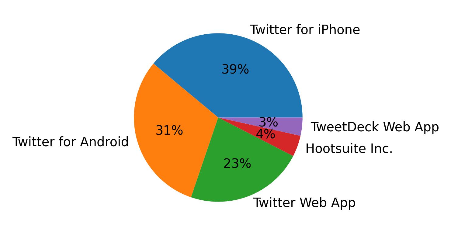 Devices used to tweet