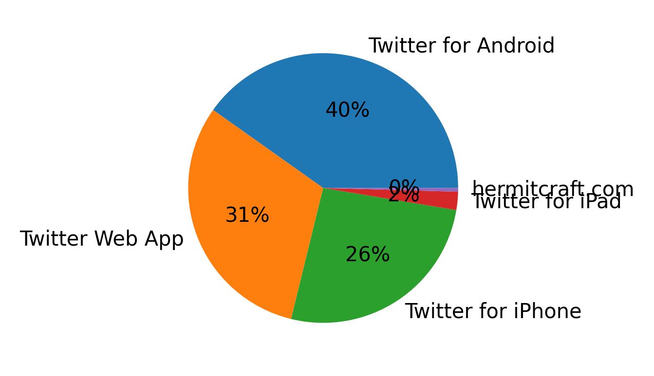 Dispositivos utilizados para tweetar
