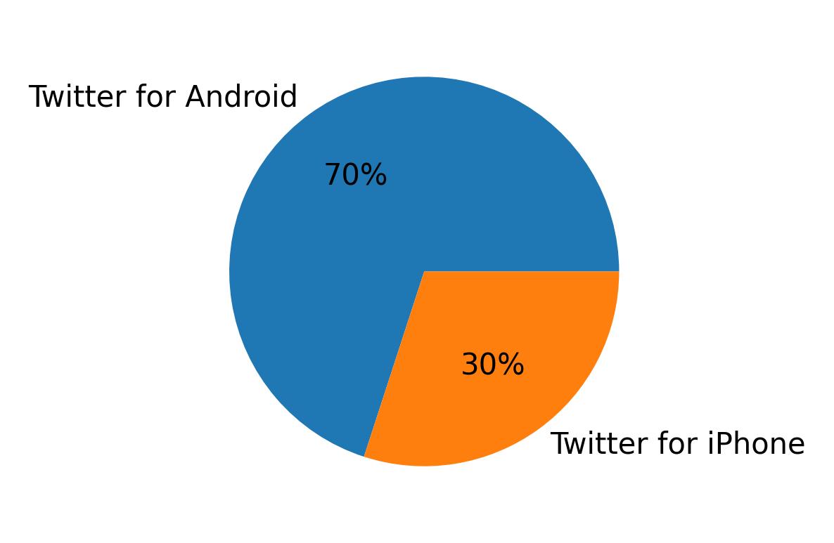 Tweet icin kullanilan cihazlar
