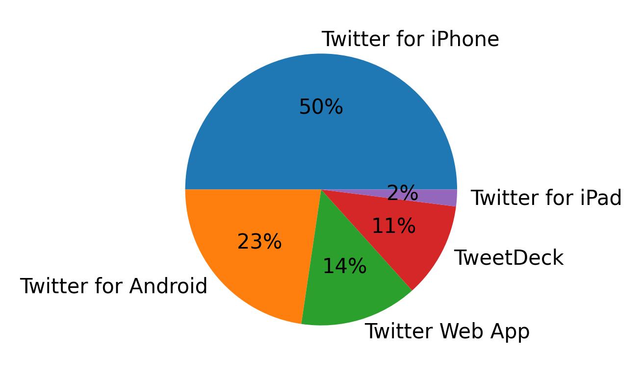 Dispositivos utilizados para tweetar