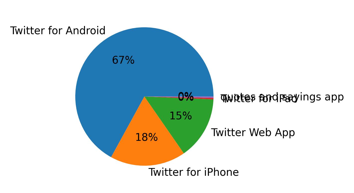 Dispositivos utilizados para tweetar