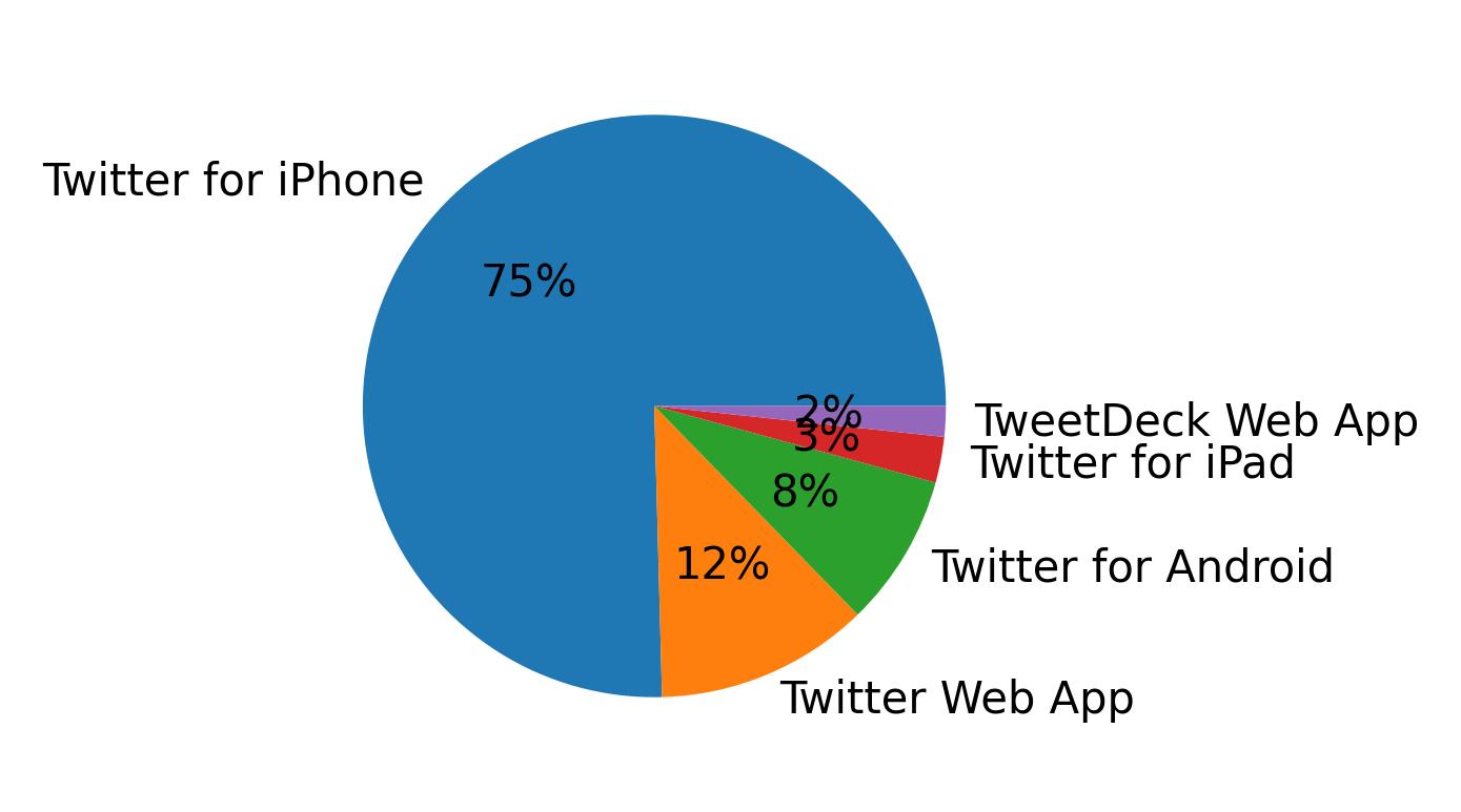 Devices used to tweet