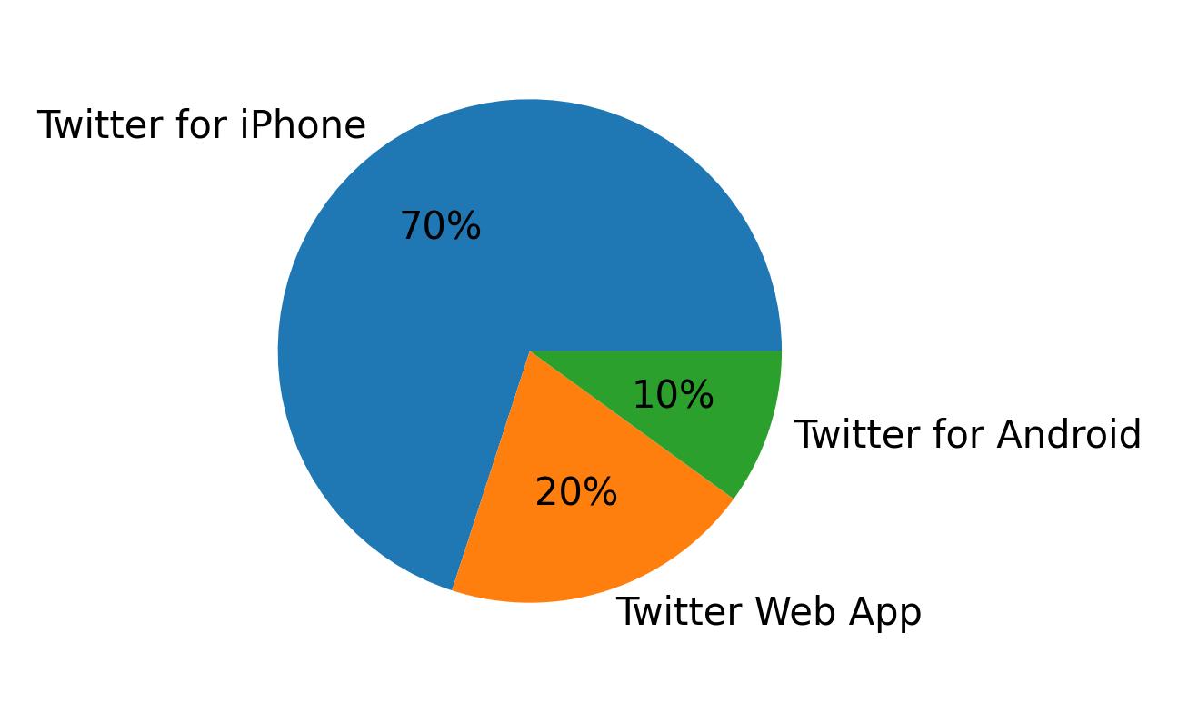 Dispositivos utilizados para tweetar