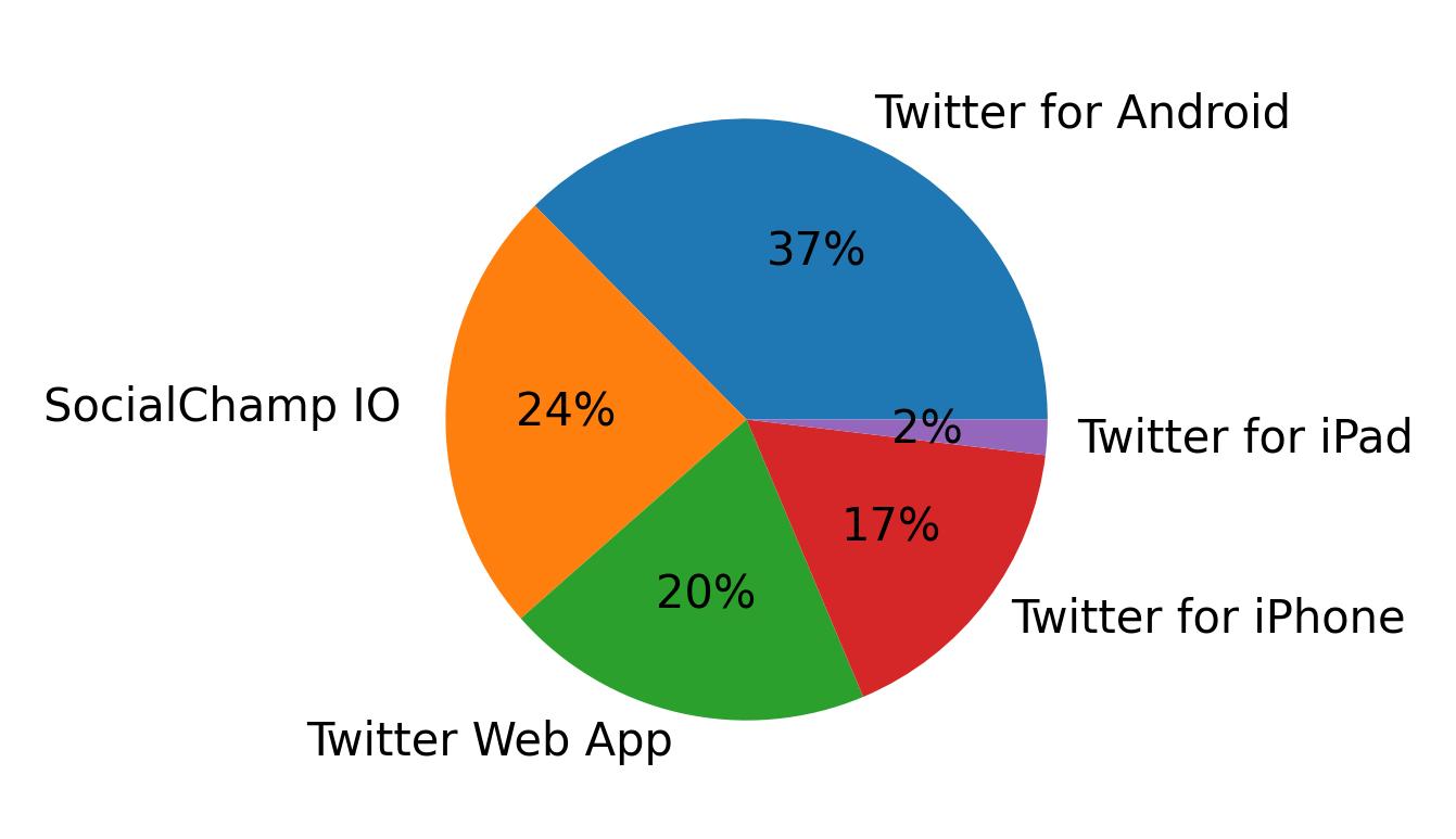 Dispositivos utilizados para tweetar