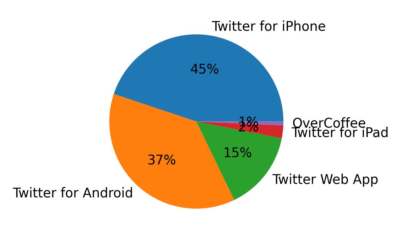 Devices used to tweet