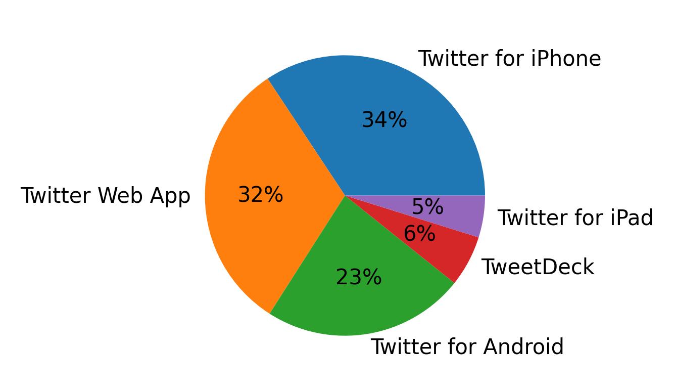 Dispositivos utilizados para tweetar