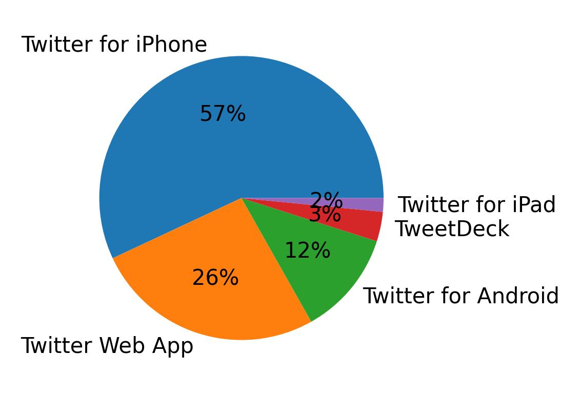 Dispositivos utilizados para tweetar