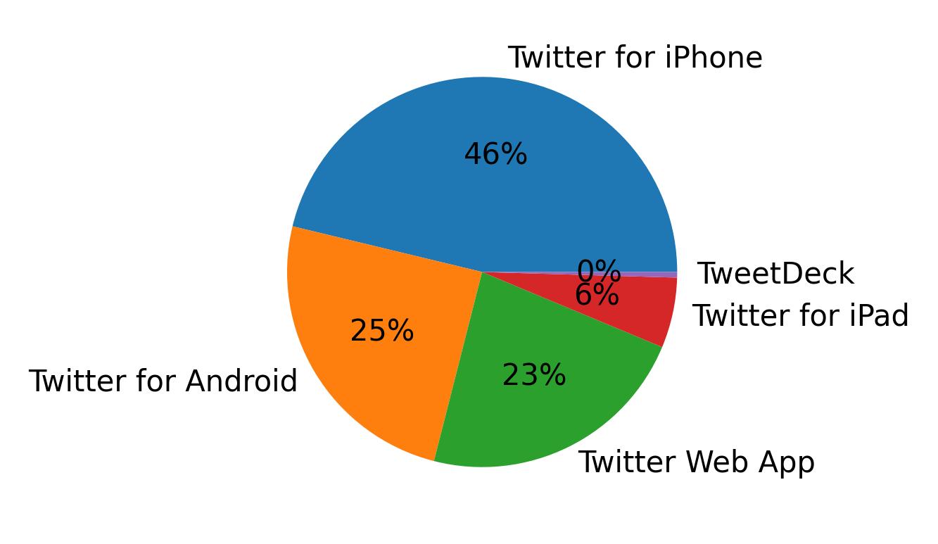 Dispositivos utilizados para tweetar