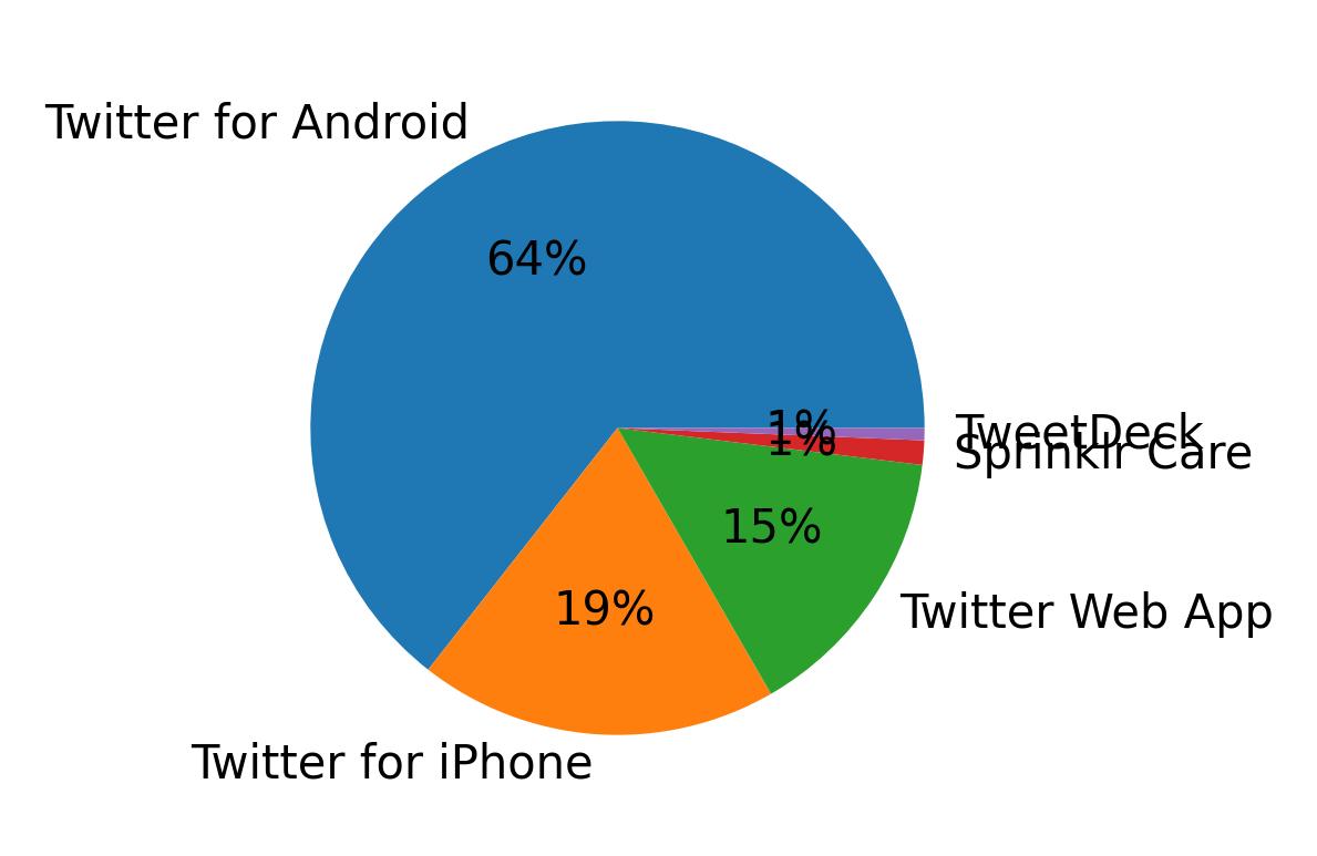 Dispositivos utilizados para tweetar
