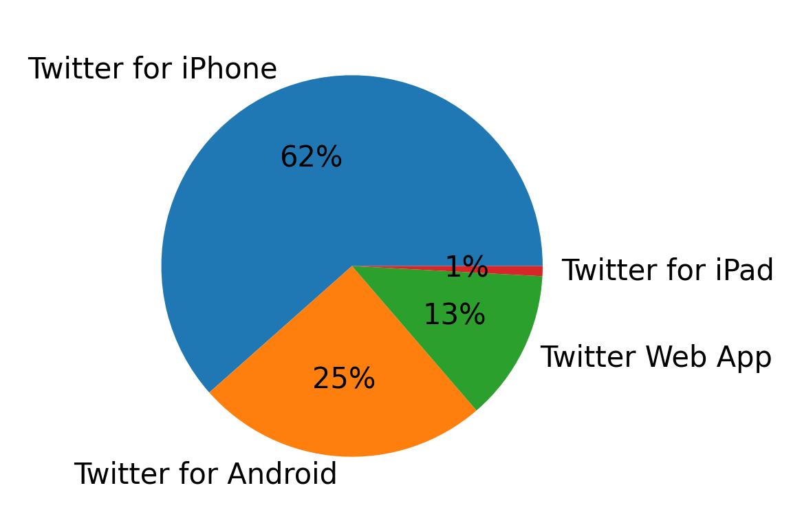 Dispositivos utilizados para tweetar