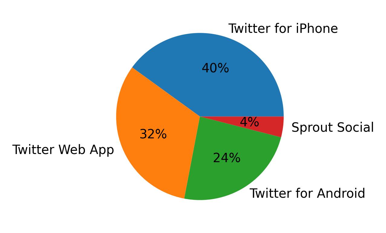 Dispositivos utilizados para tweetar