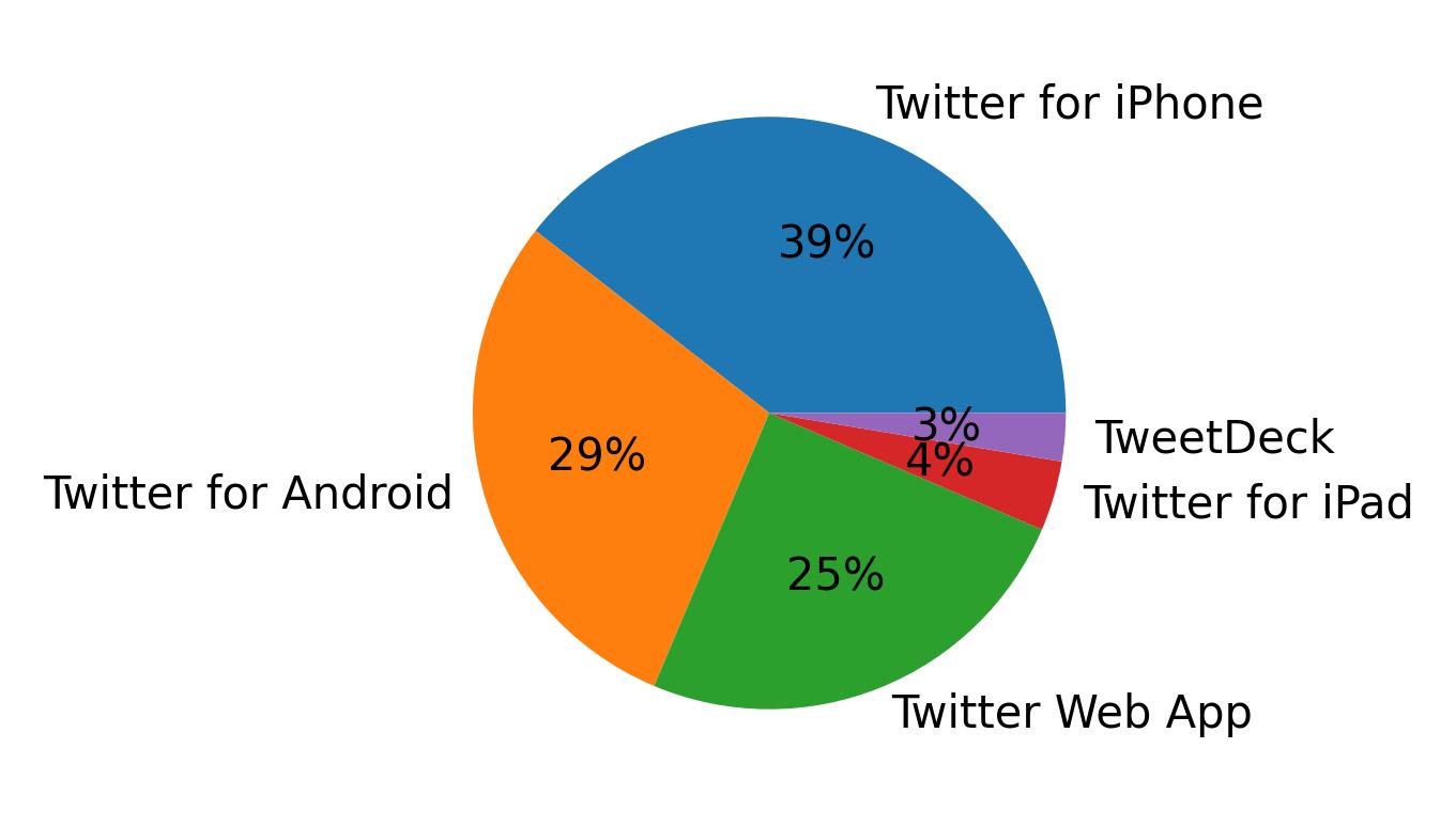 Tweet icin kullanilan cihazlar