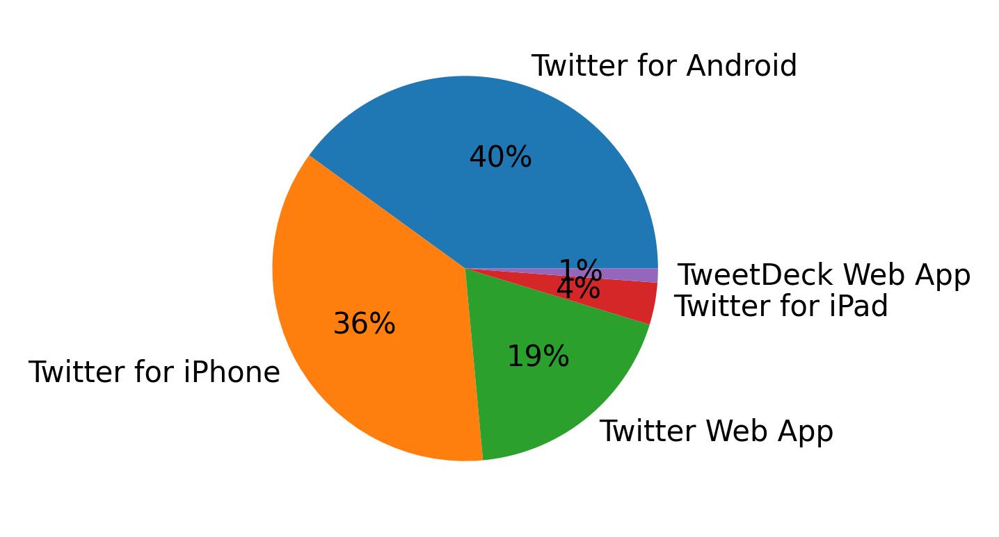 Devices used to tweet