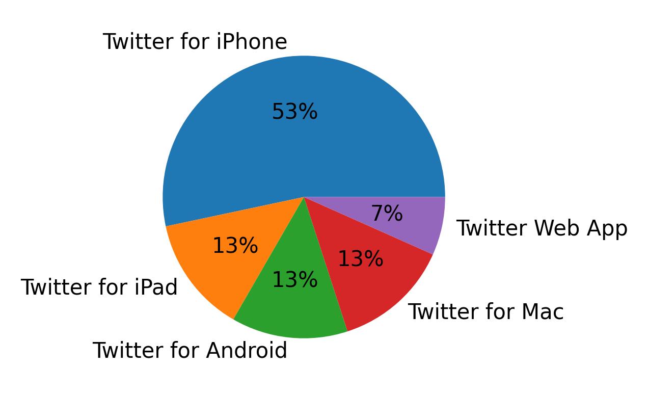 Tweet icin kullanilan cihazlar