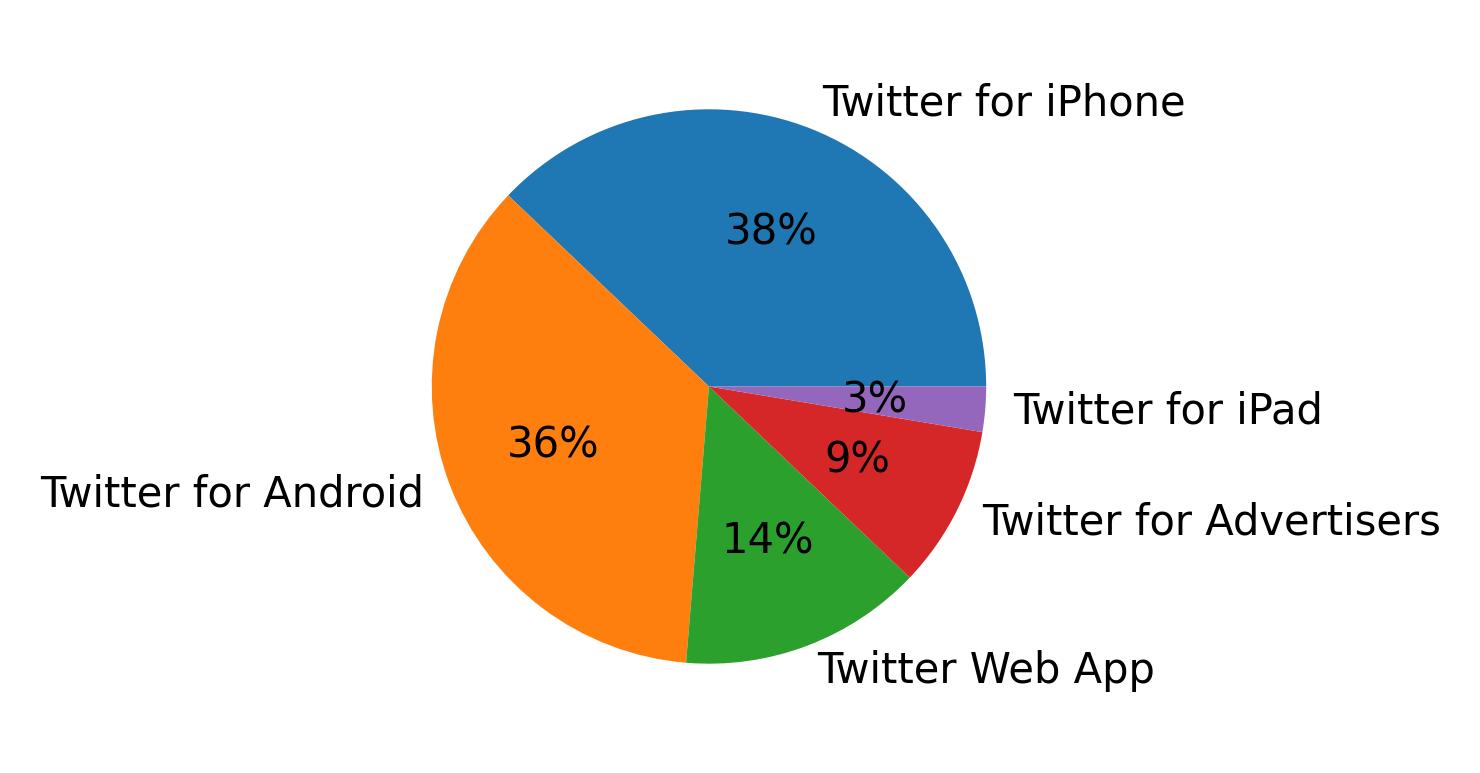 Dispositivos utilizados para tweetar