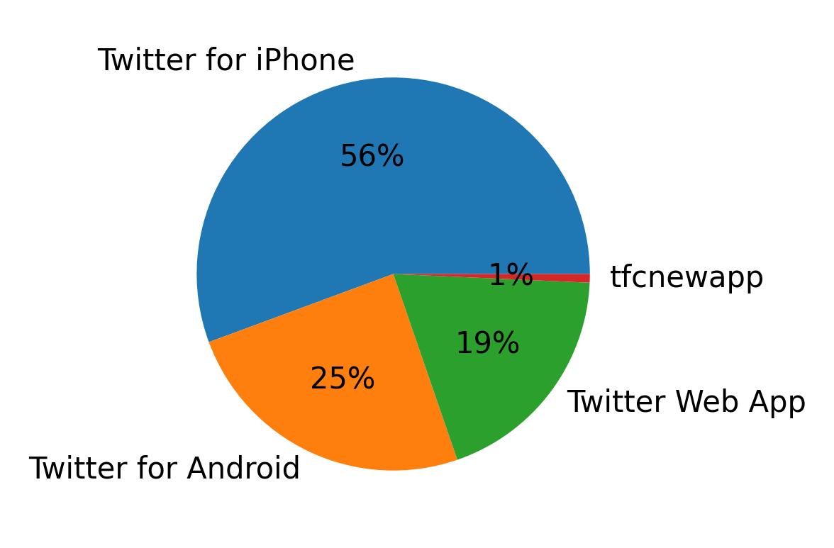 Dispositivos utilizados para tweetar