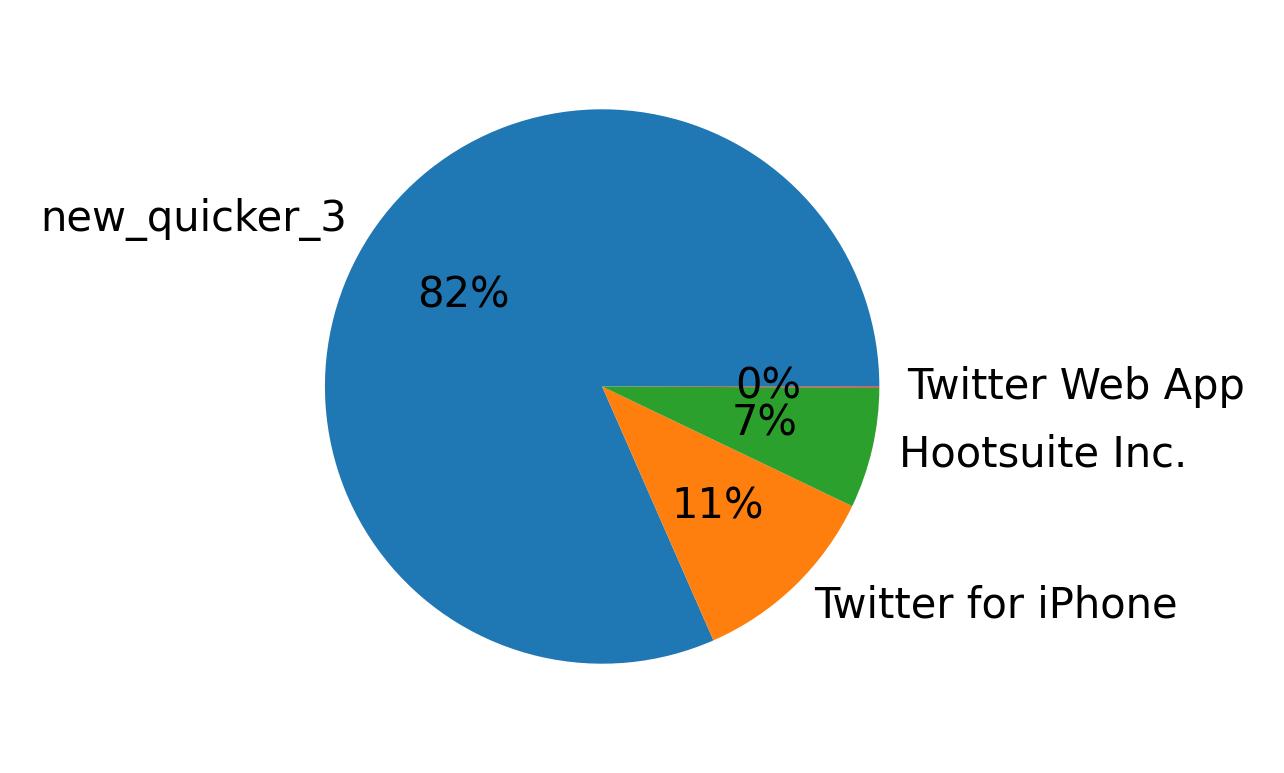 Devices distribution