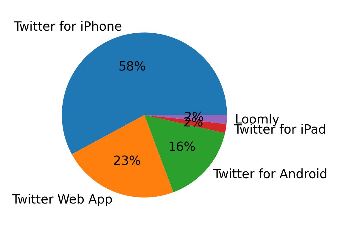 Dispositivos utilizados para tweetar
