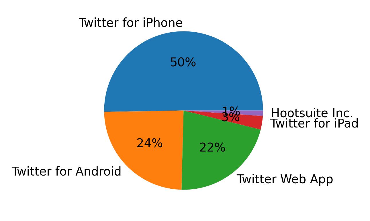 Devices used to tweet