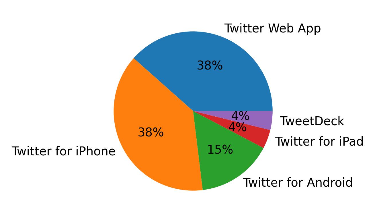 Dispositivos utilizados para tweetar