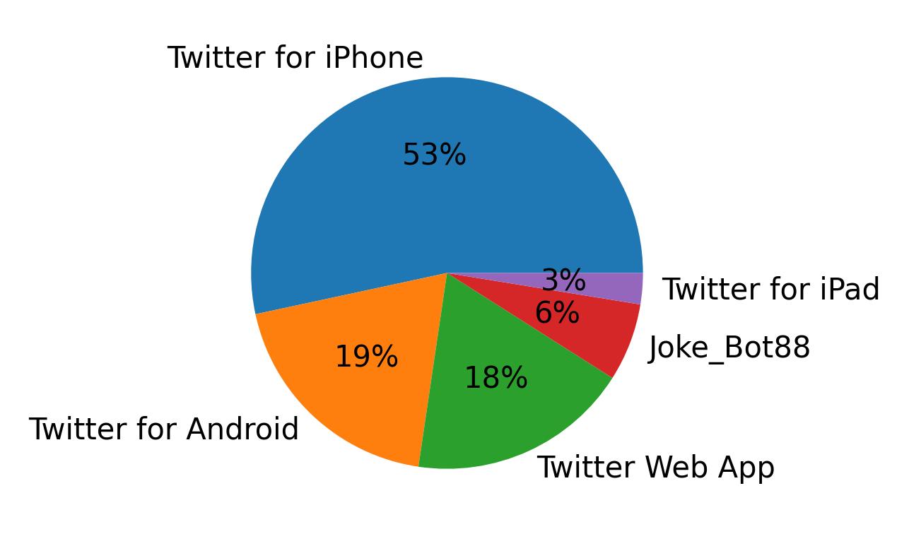 Tweet icin kullanilan cihazlar