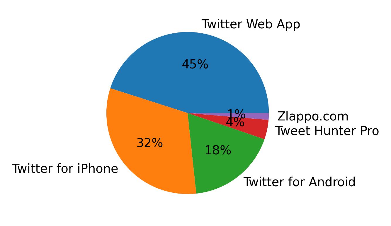 Tweet icin kullanilan cihazlar