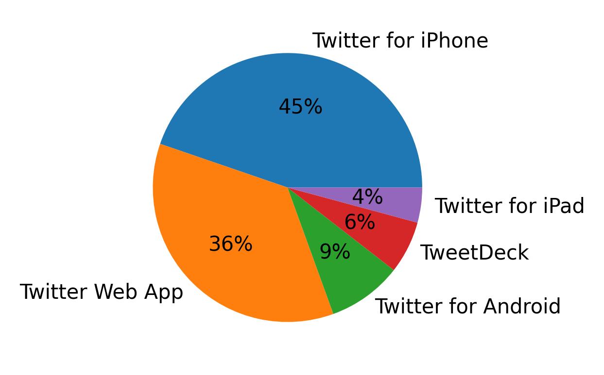 Tweet icin kullanilan cihazlar