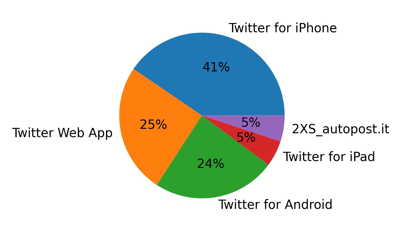Tweet icin kullanilan cihazlar