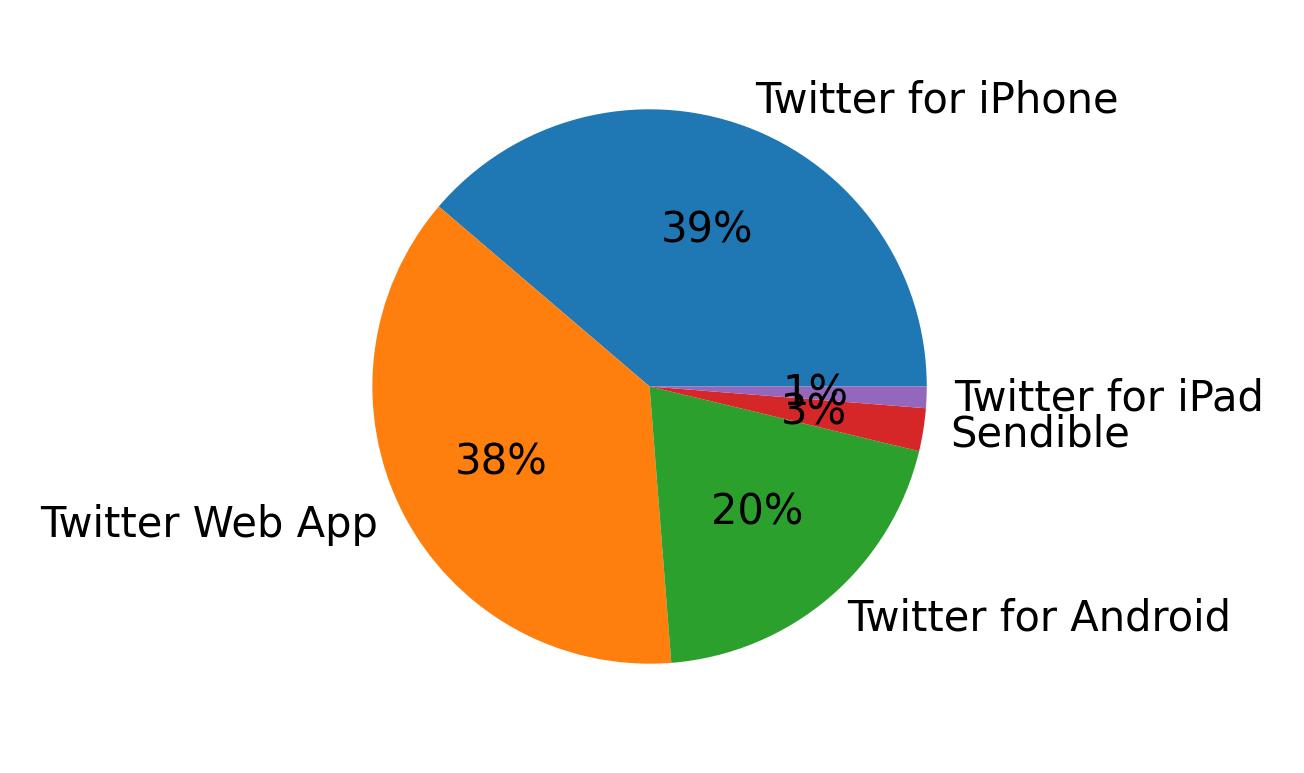 Dispositivos utilizados para tweetar