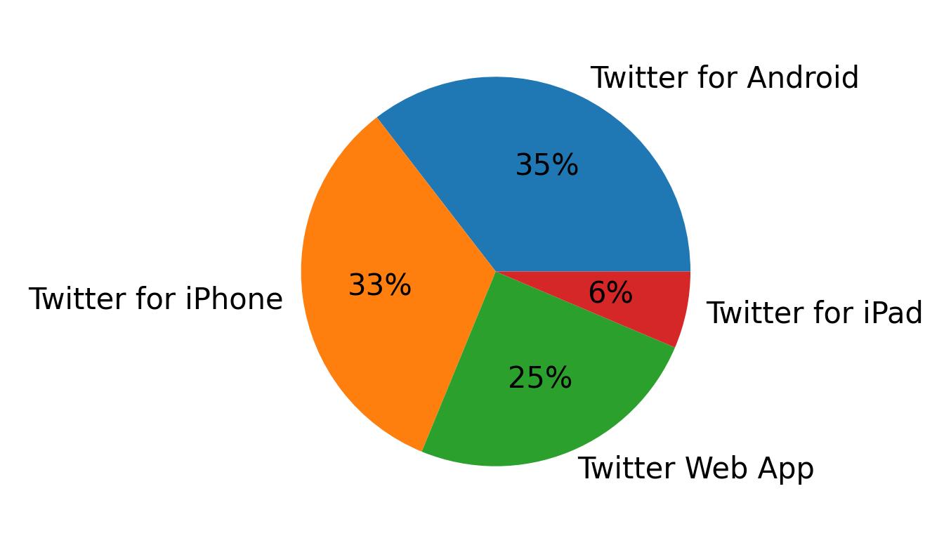 Devices used to tweet