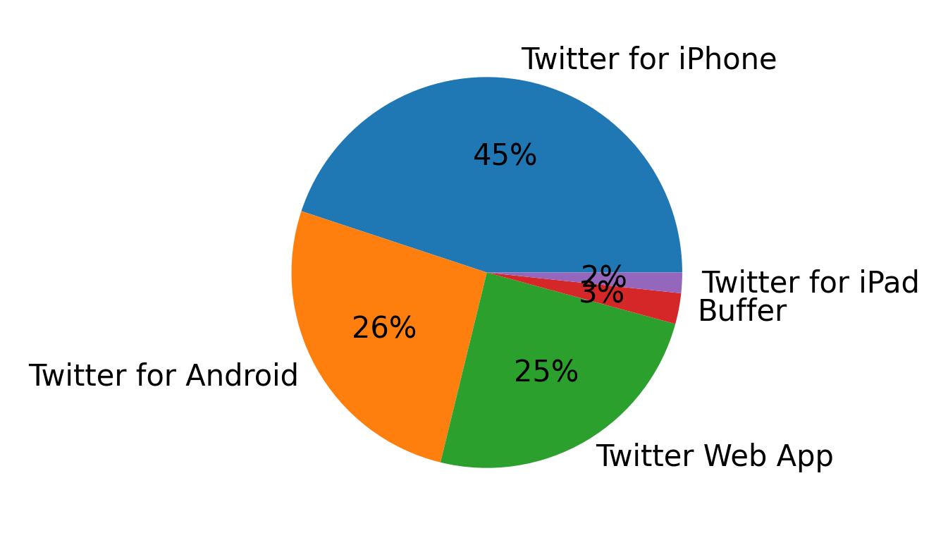 Tweet icin kullanilan cihazlar