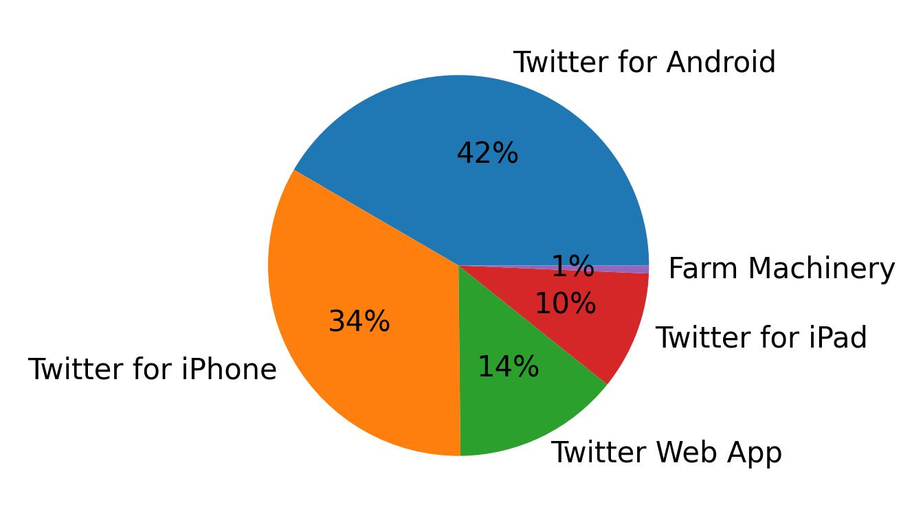 Tweet icin kullanilan cihazlar