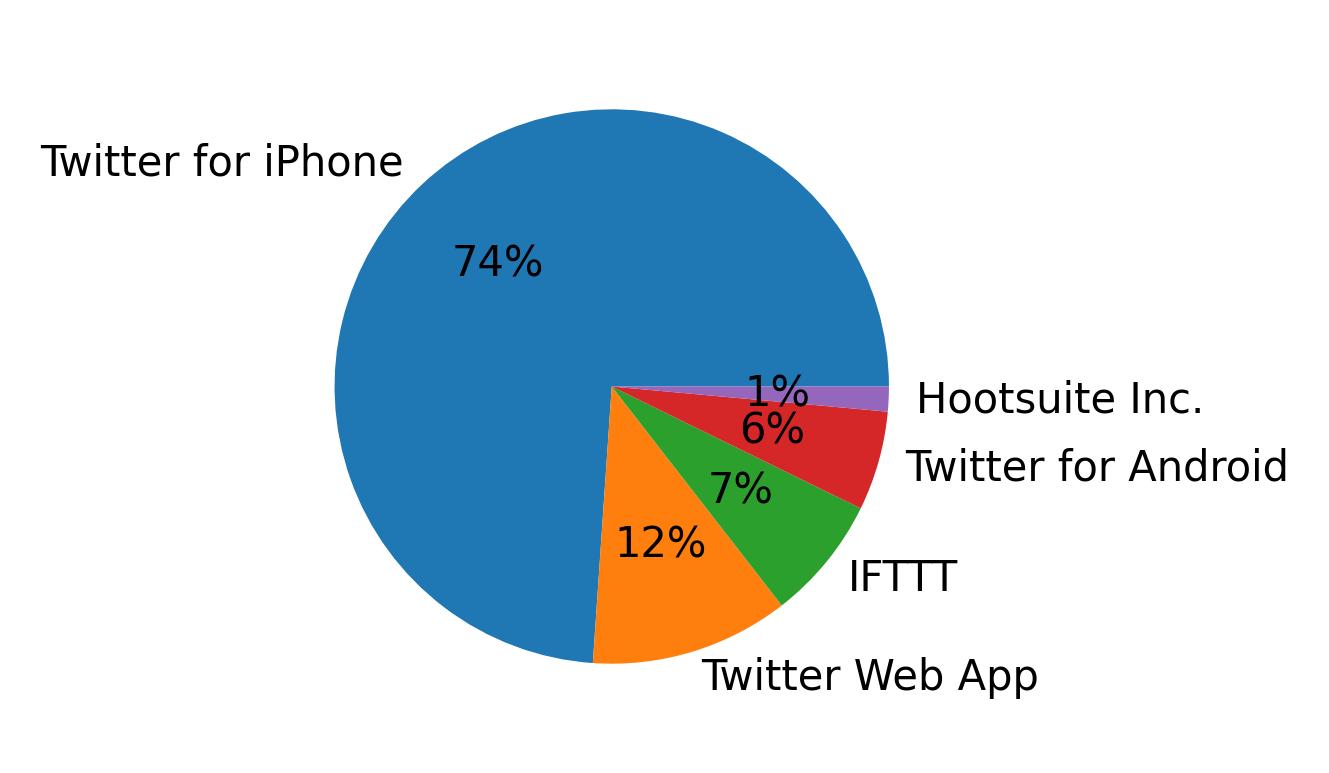 Dispositivos utilizados para tweetar