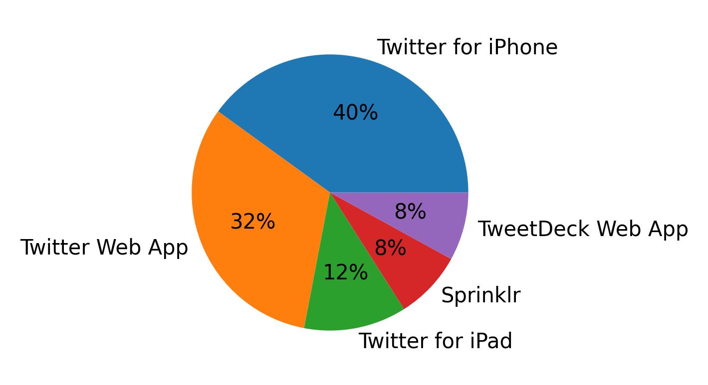 Dispositivos utilizados para tweetar