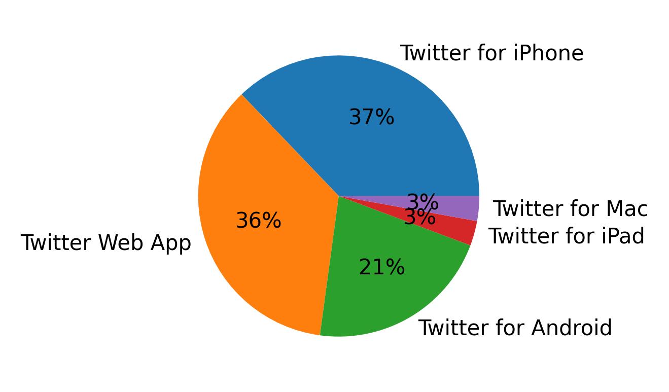 Tweet icin kullanilan cihazlar