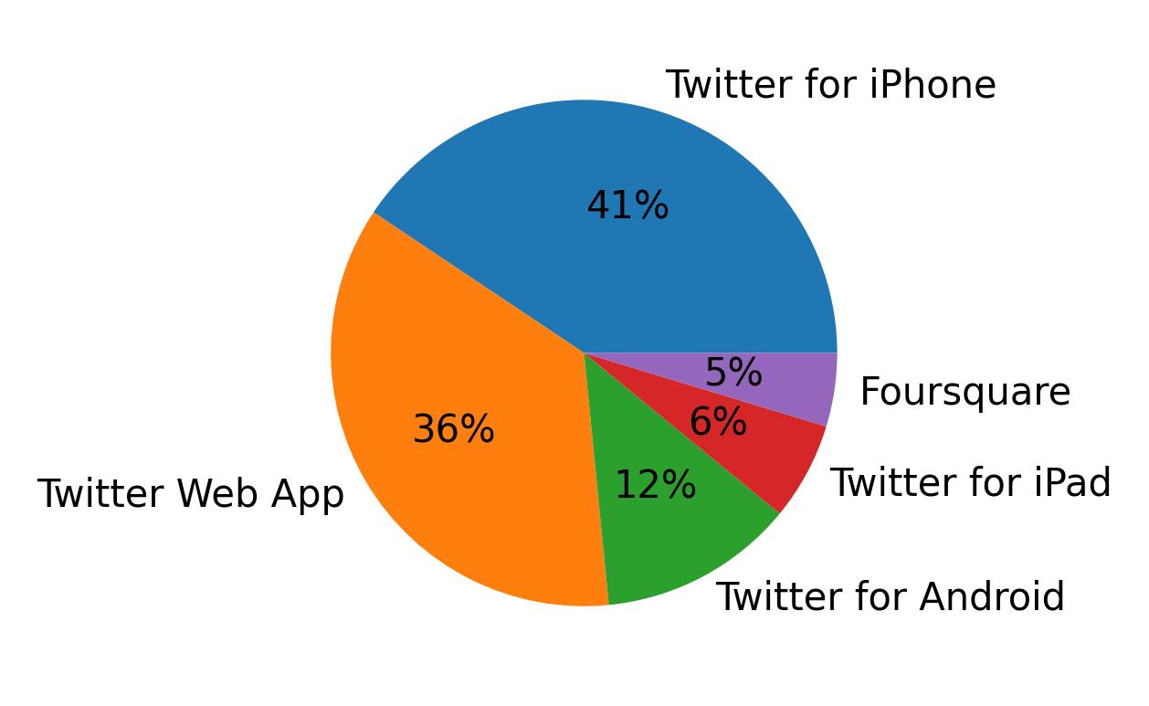 Tweet icin kullanilan cihazlar