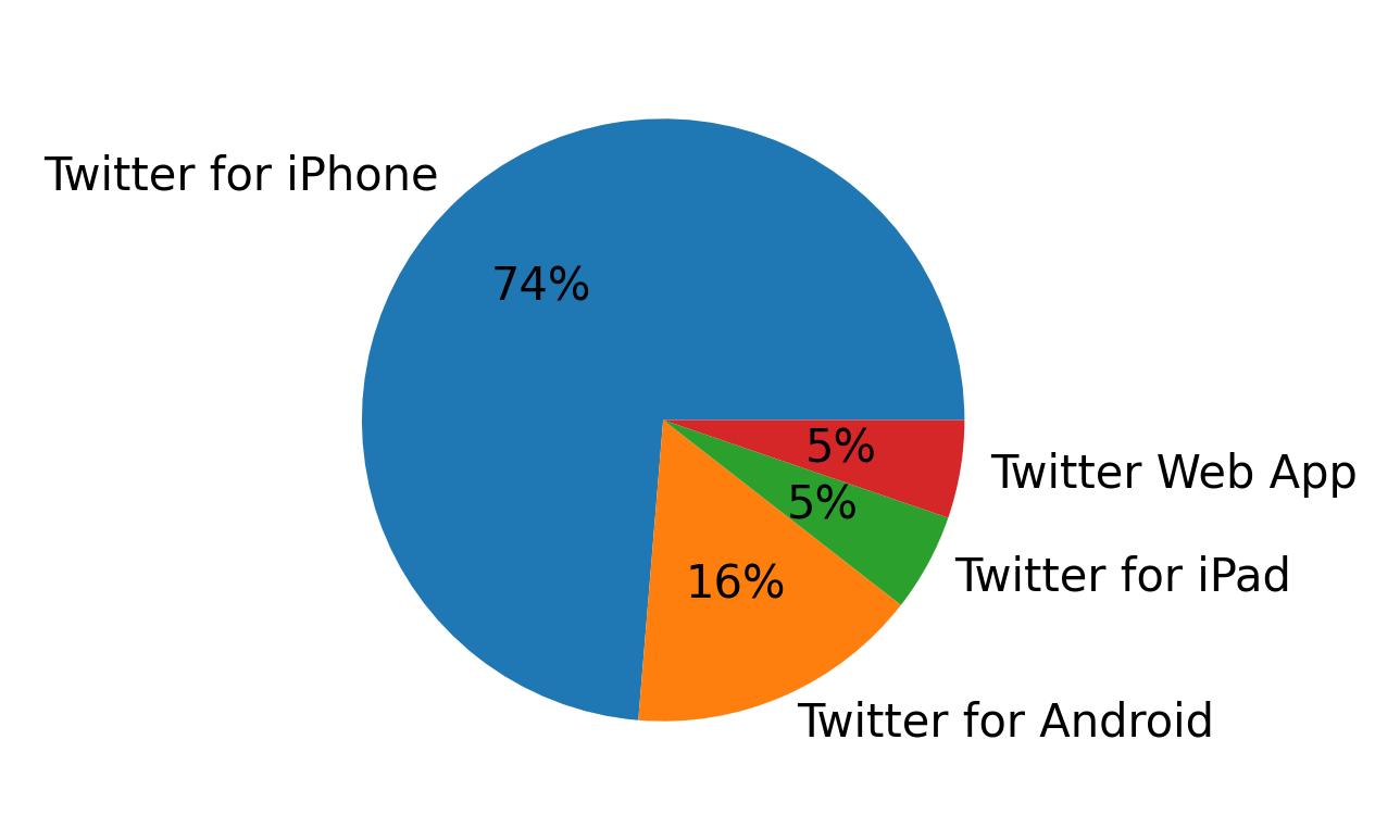 Tweet icin kullanilan cihazlar