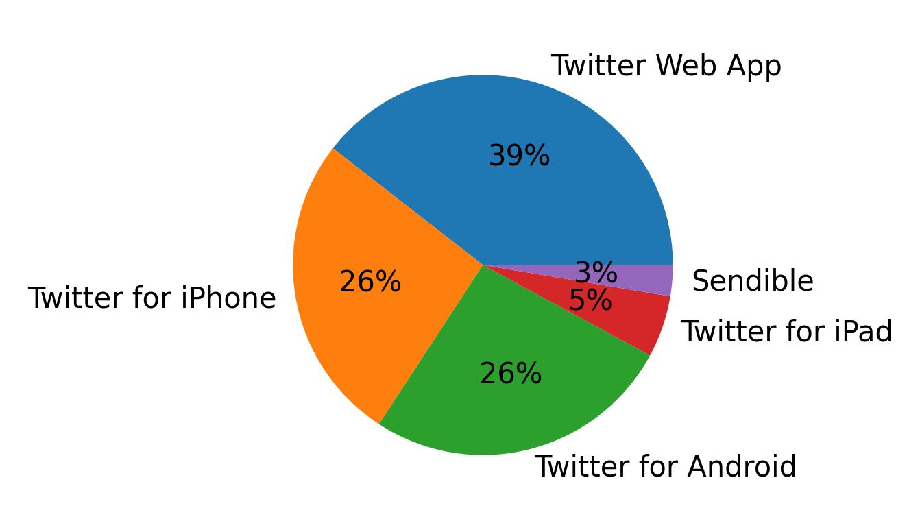 Tweet icin kullanilan cihazlar